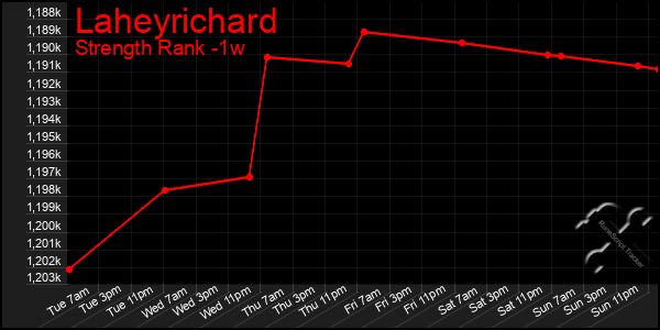 Last 7 Days Graph of Laheyrichard