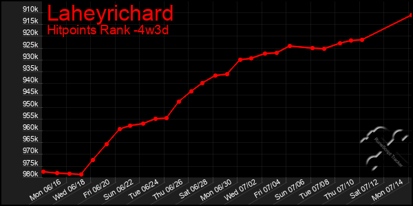 Last 31 Days Graph of Laheyrichard