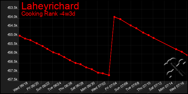 Last 31 Days Graph of Laheyrichard