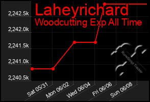 Total Graph of Laheyrichard