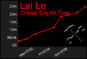 Total Graph of Lai Le