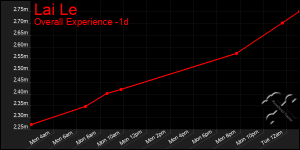 Last 24 Hours Graph of Lai Le
