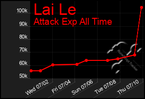 Total Graph of Lai Le