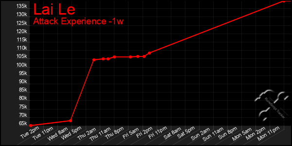 Last 7 Days Graph of Lai Le