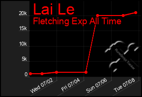 Total Graph of Lai Le