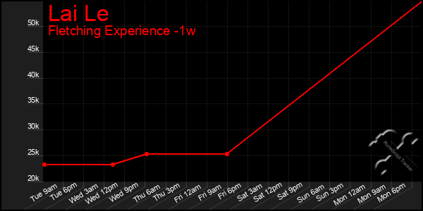 Last 7 Days Graph of Lai Le