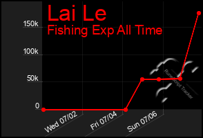 Total Graph of Lai Le