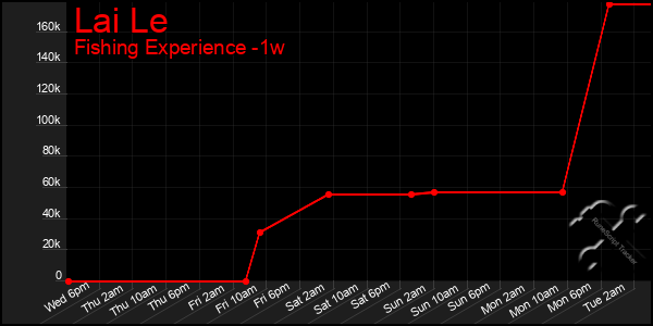 Last 7 Days Graph of Lai Le