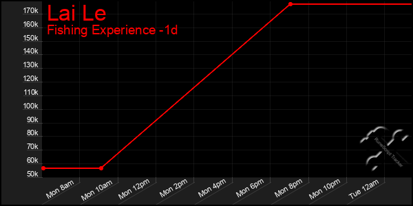 Last 24 Hours Graph of Lai Le