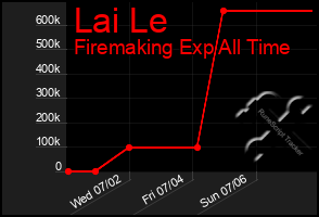 Total Graph of Lai Le