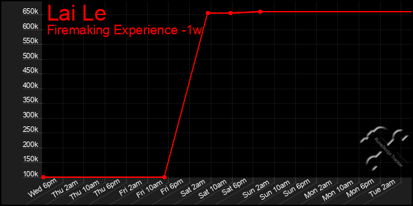 Last 7 Days Graph of Lai Le