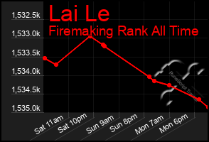 Total Graph of Lai Le