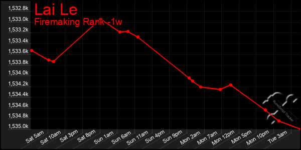 Last 7 Days Graph of Lai Le