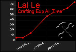 Total Graph of Lai Le