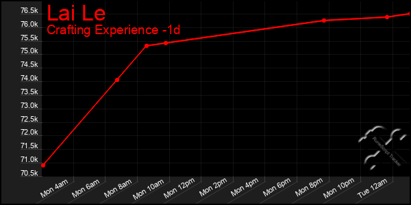 Last 24 Hours Graph of Lai Le