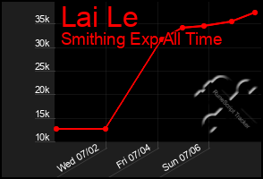 Total Graph of Lai Le
