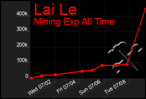 Total Graph of Lai Le