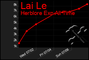 Total Graph of Lai Le
