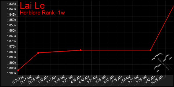 Last 7 Days Graph of Lai Le