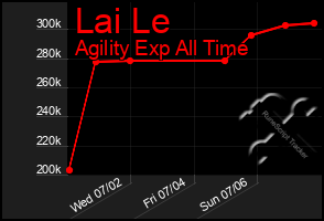 Total Graph of Lai Le