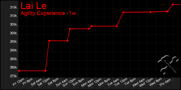 Last 7 Days Graph of Lai Le