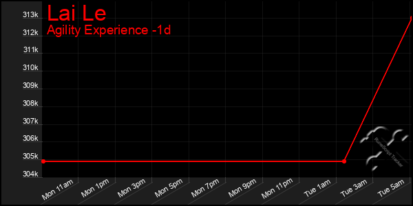 Last 24 Hours Graph of Lai Le