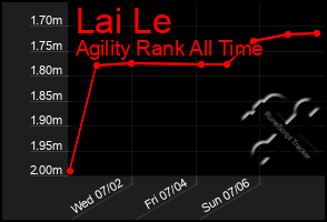 Total Graph of Lai Le