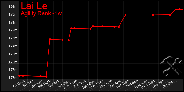 Last 7 Days Graph of Lai Le