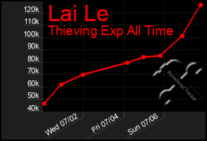 Total Graph of Lai Le