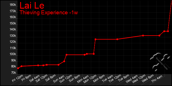 Last 7 Days Graph of Lai Le