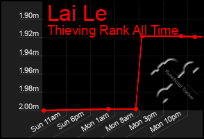 Total Graph of Lai Le