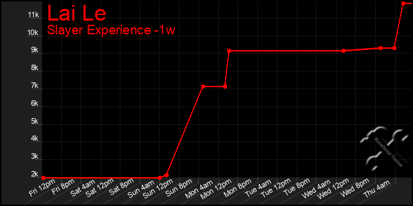 Last 7 Days Graph of Lai Le