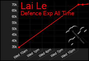 Total Graph of Lai Le