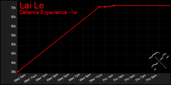 Last 7 Days Graph of Lai Le