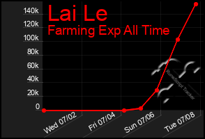 Total Graph of Lai Le