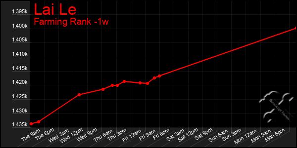 Last 7 Days Graph of Lai Le