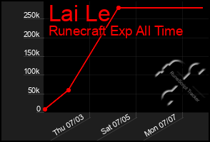 Total Graph of Lai Le
