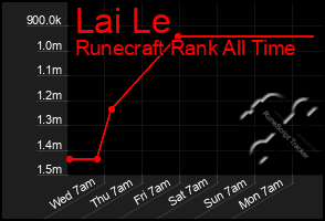 Total Graph of Lai Le
