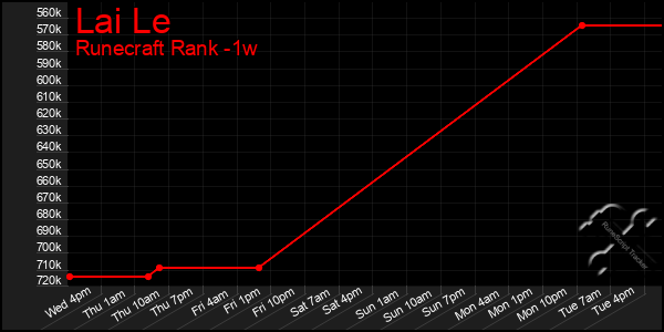 Last 7 Days Graph of Lai Le