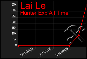 Total Graph of Lai Le