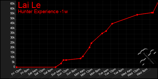Last 7 Days Graph of Lai Le