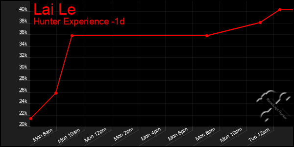 Last 24 Hours Graph of Lai Le