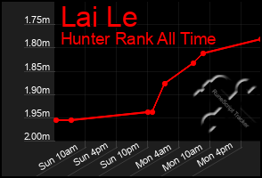 Total Graph of Lai Le