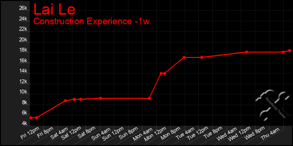 Last 7 Days Graph of Lai Le