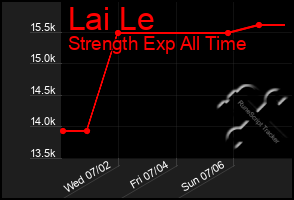 Total Graph of Lai Le