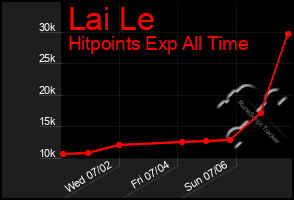 Total Graph of Lai Le