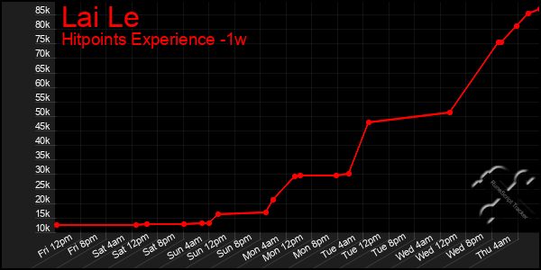 Last 7 Days Graph of Lai Le