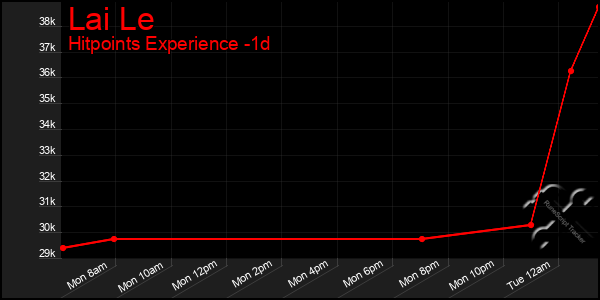 Last 24 Hours Graph of Lai Le