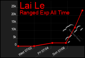Total Graph of Lai Le