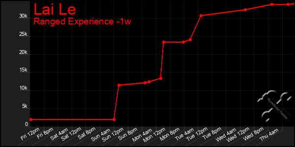 Last 7 Days Graph of Lai Le